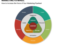 Flywheel marketing