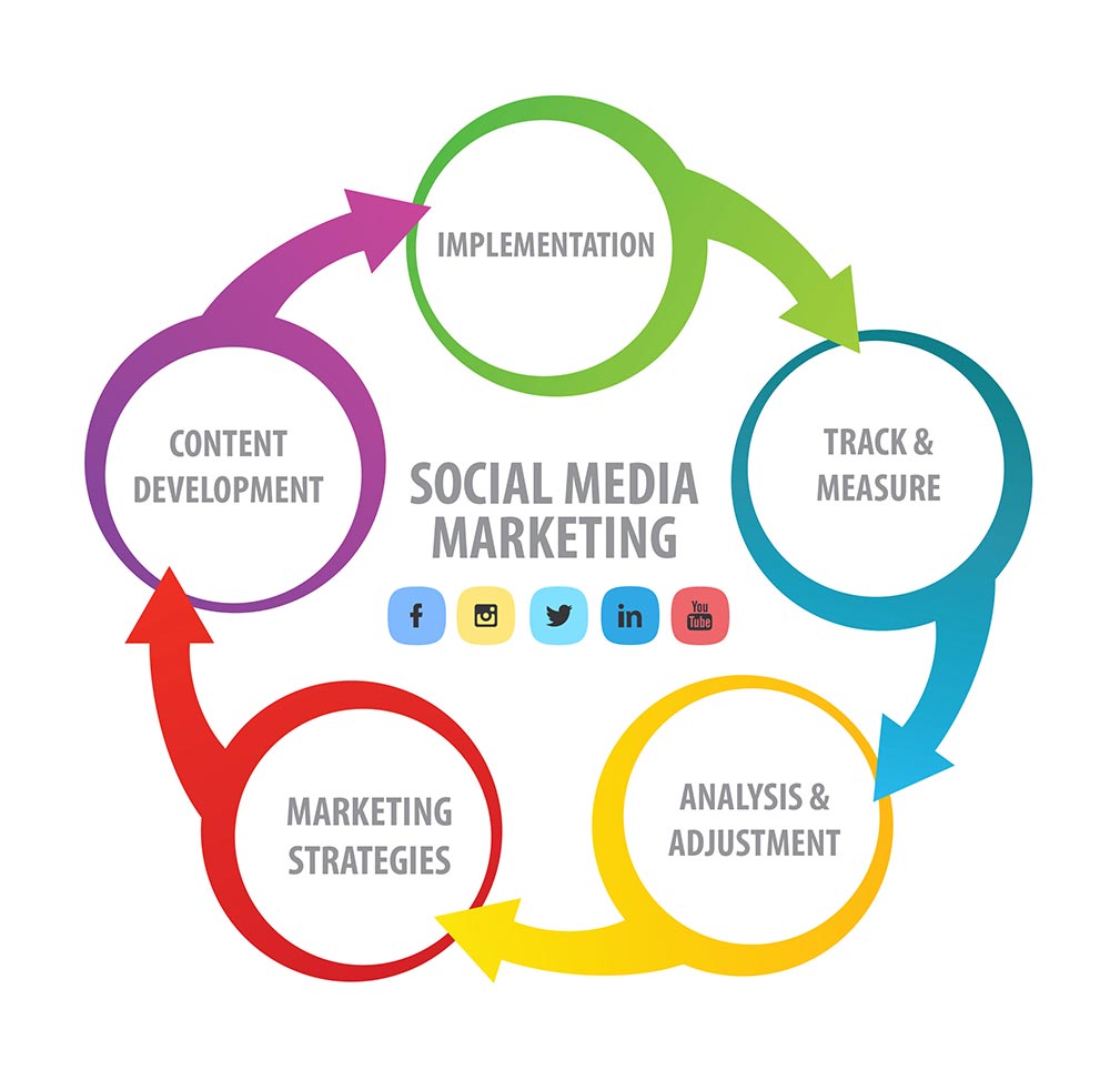 B2b social media marketing