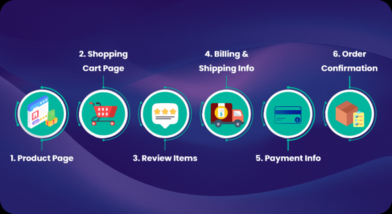 E commerce checkout process optimization