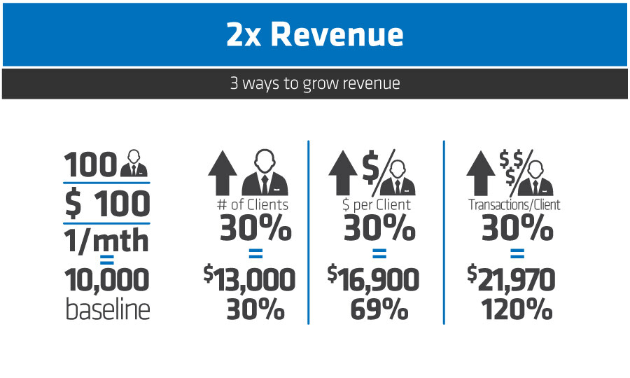 How to use mailchimp 7 expert hacks for doubling your revenue