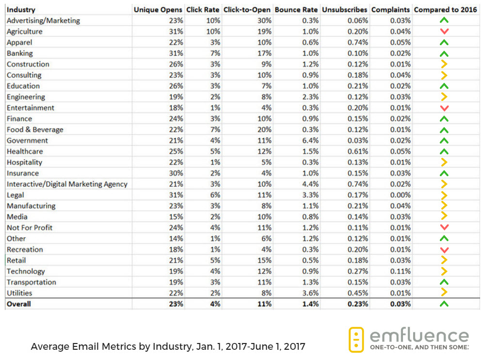 Email marketing benchmarks