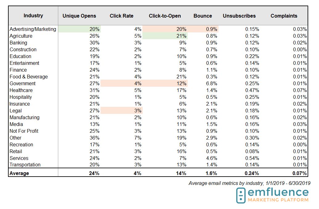 Email marketing benchmarks