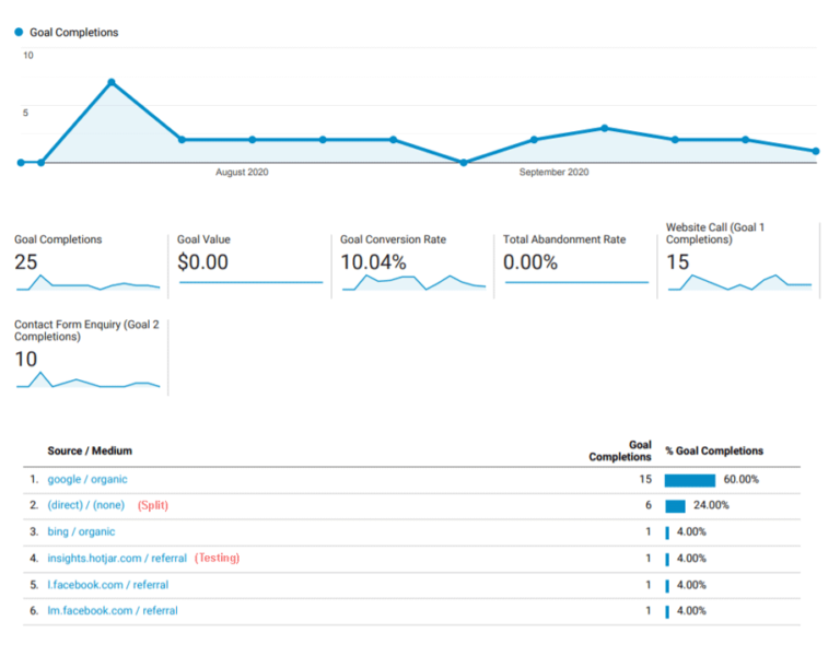 Ignite visibility delivers 457 49 increase new users 756 4 increase contact us page goal completions via seo