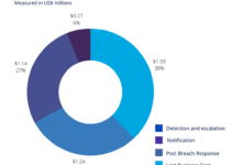 Data breach cost