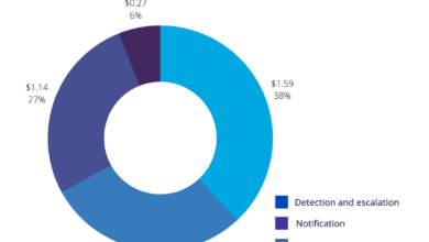 Data breach cost