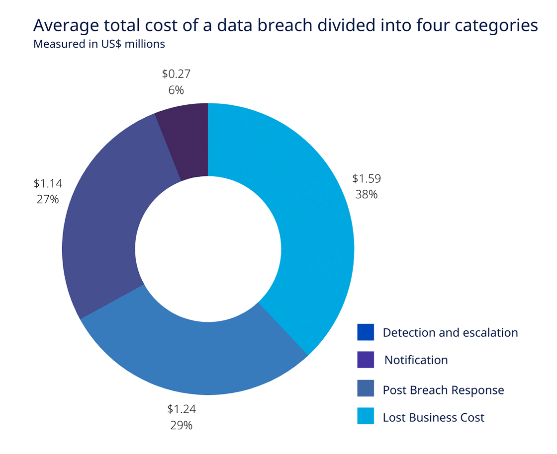 Data breach cost