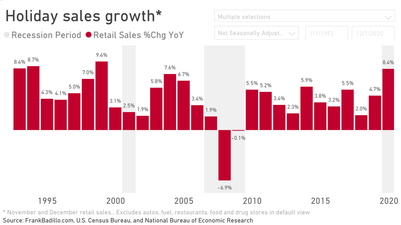 Holiday sales smash records ignite friday