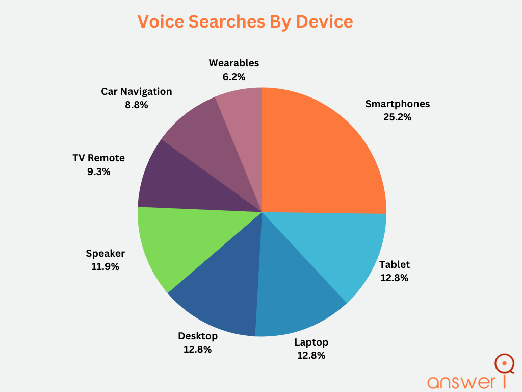 Voice search ranking signals
