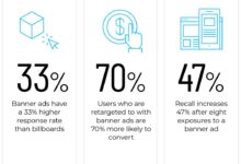 Increase roi social media marketing