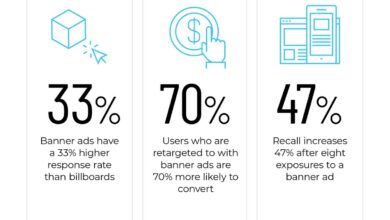 Increase roi social media marketing