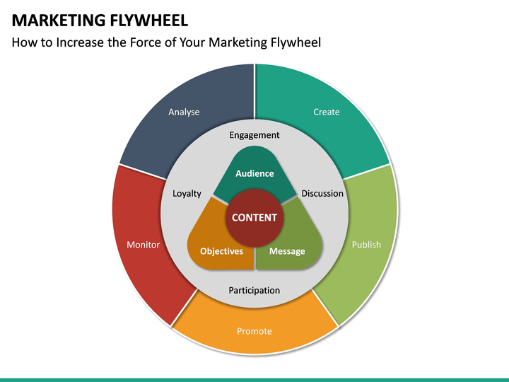 Flywheel marketing