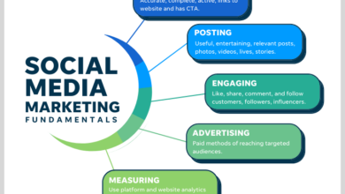 B2b social media marketing