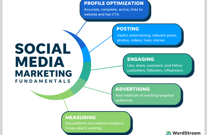 B2b social media marketing