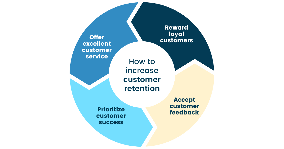 Customer retention
