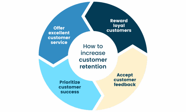 Customer retention
