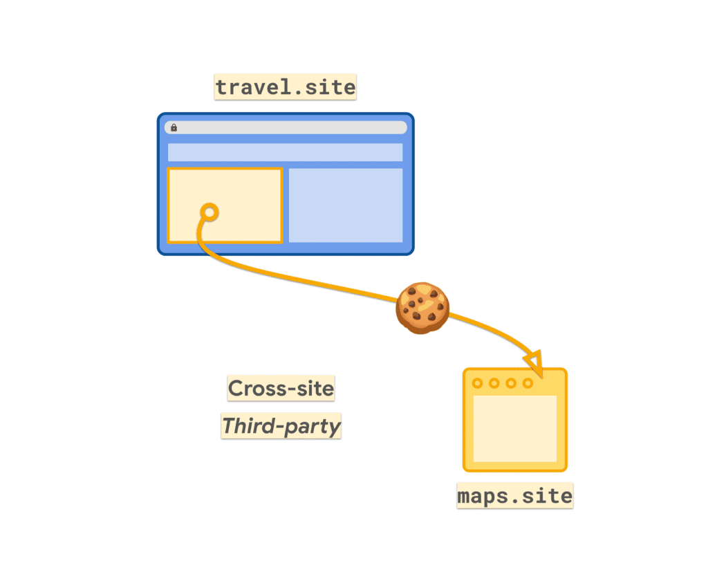 Third party cookies