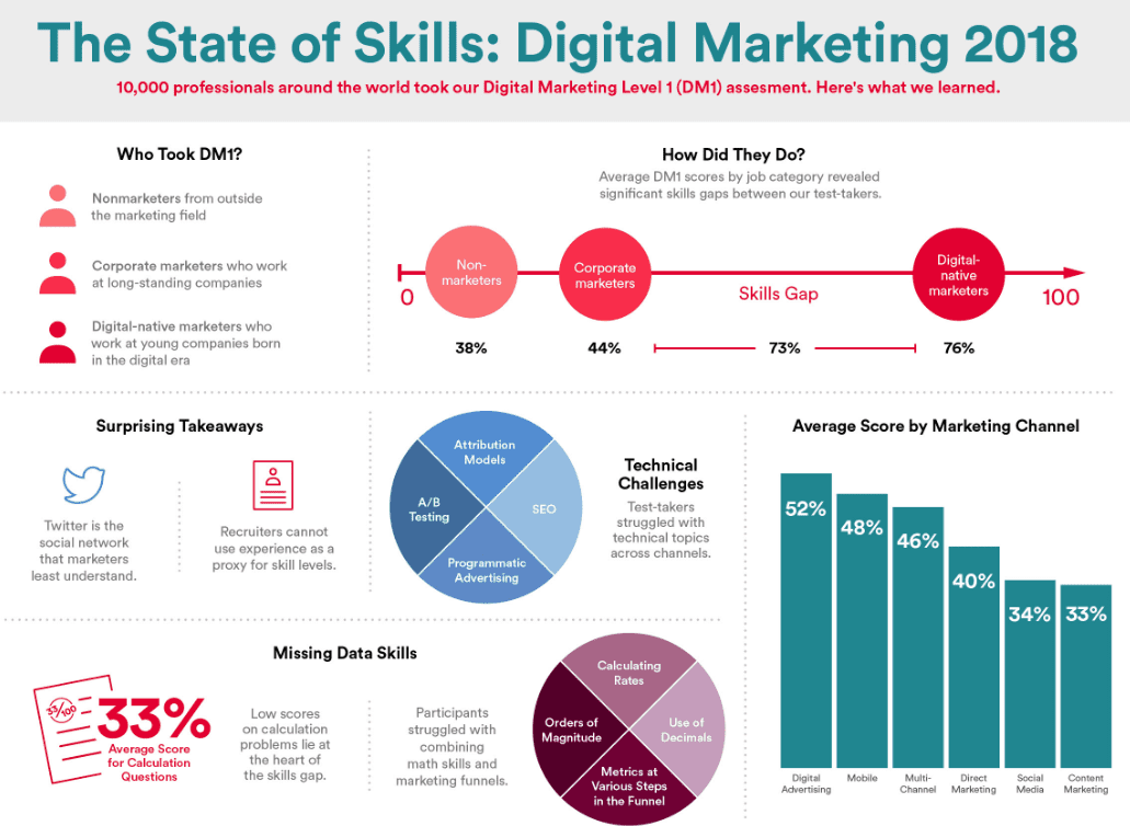 Digital marketing skills