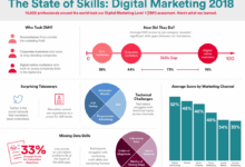 Digital marketing skills