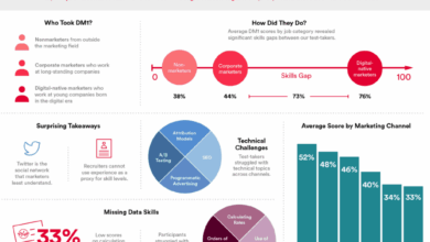 Digital marketing skills