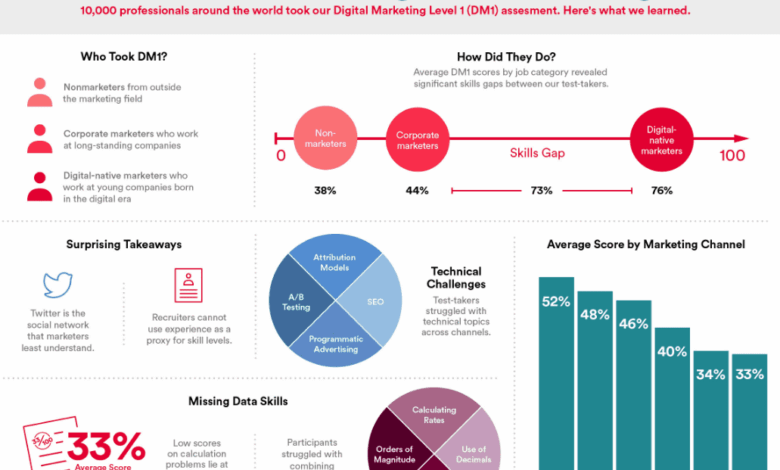 Digital marketing skills