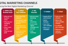 What is digital marketing